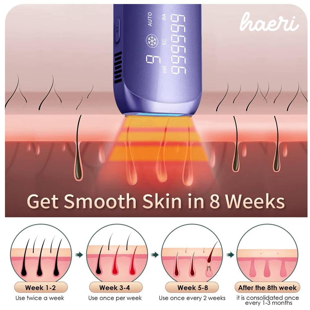 Diagram showing IPL laser hair removal process over 8 weeks with device emitting light on skin and weekly treatment guide.